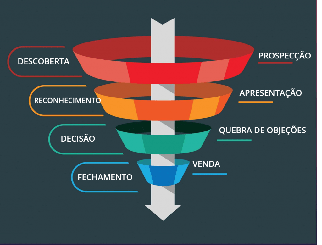 Gestão de Leads