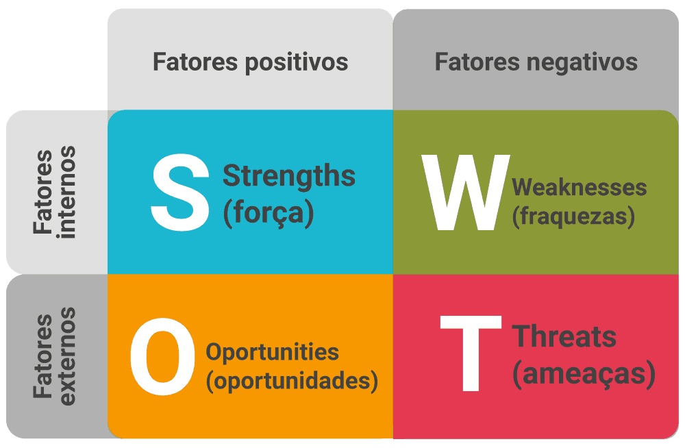 SWOT
