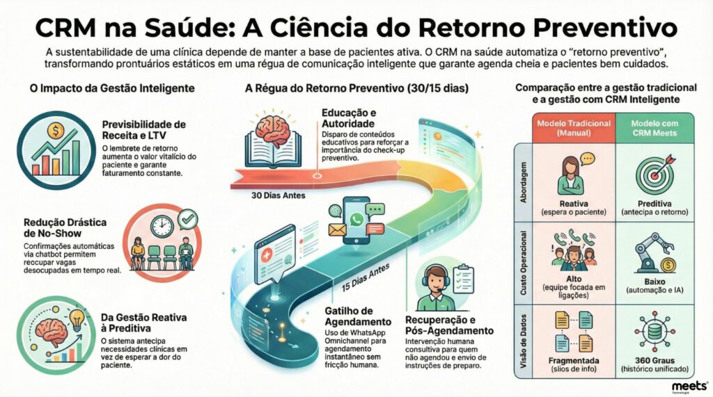 CRM na saúde - Meets Tecnologia